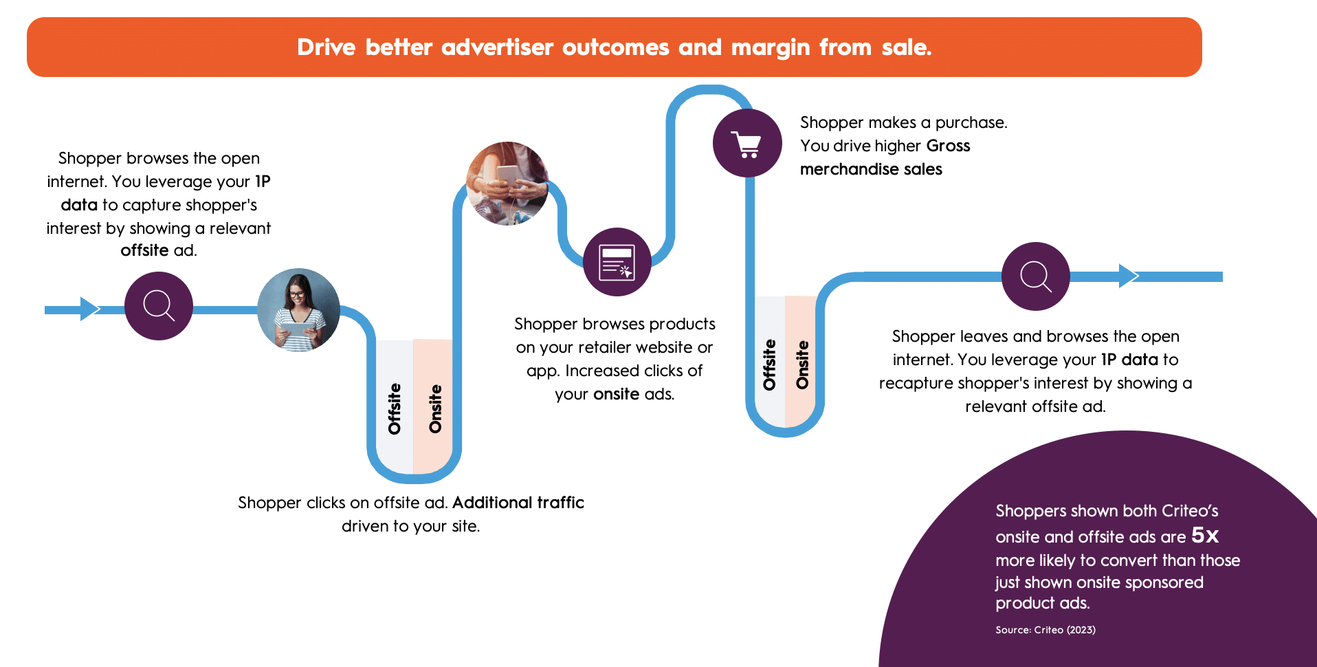 Drive better outcomes and margin from sale with retail media onsite plus offsite